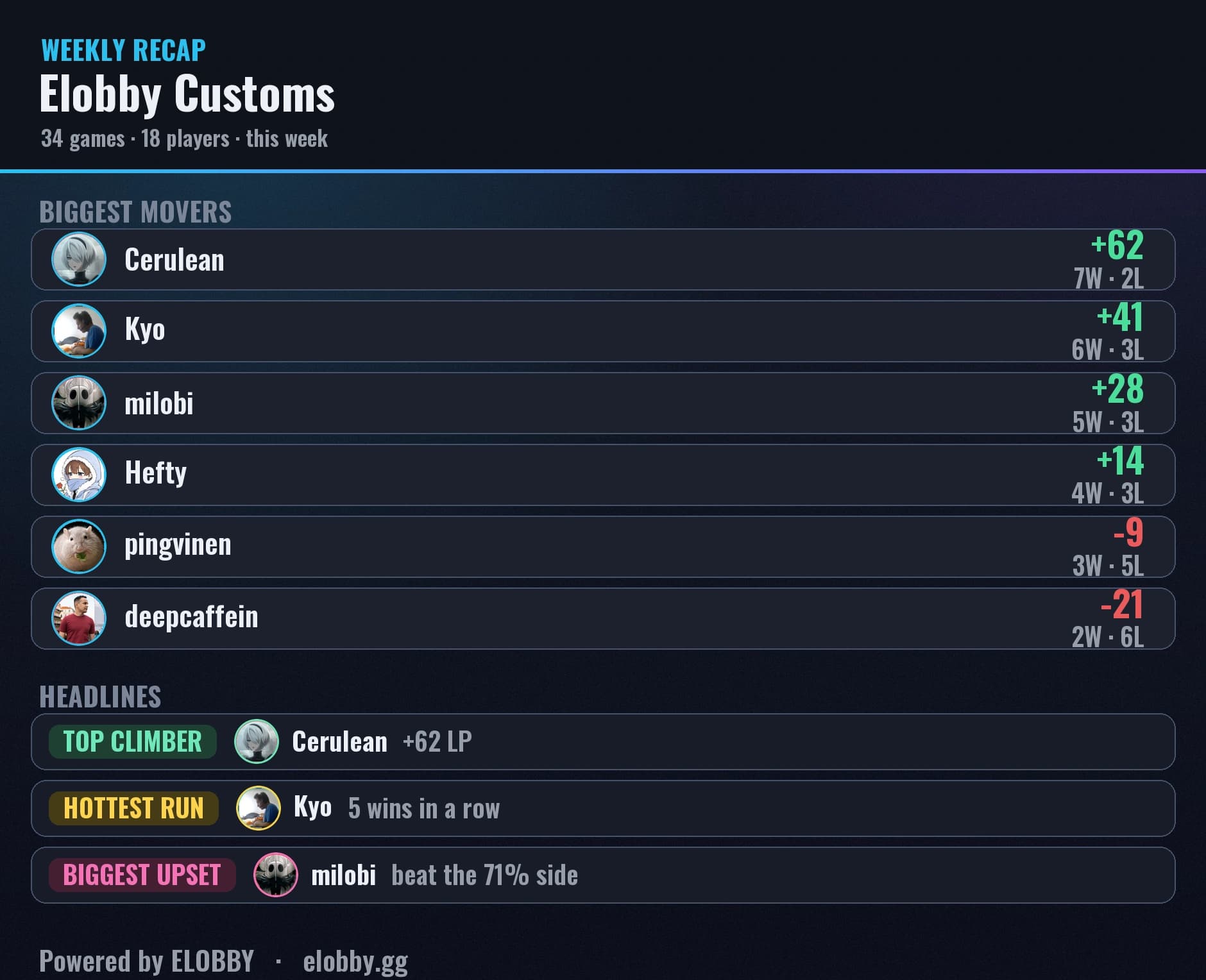 The weekly recap card Elobby posts in Discord: a biggest-movers table with each player's LP change and record, then headline awards for top climber, hottest run and biggest upset.