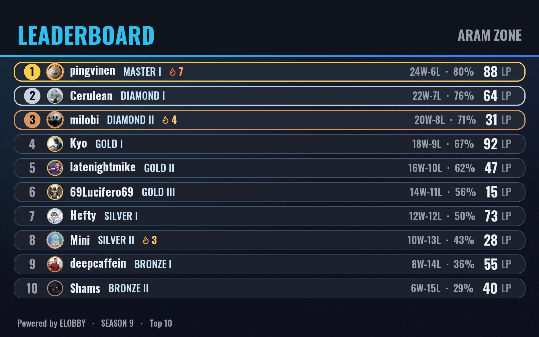 Elobby's public leaderboard