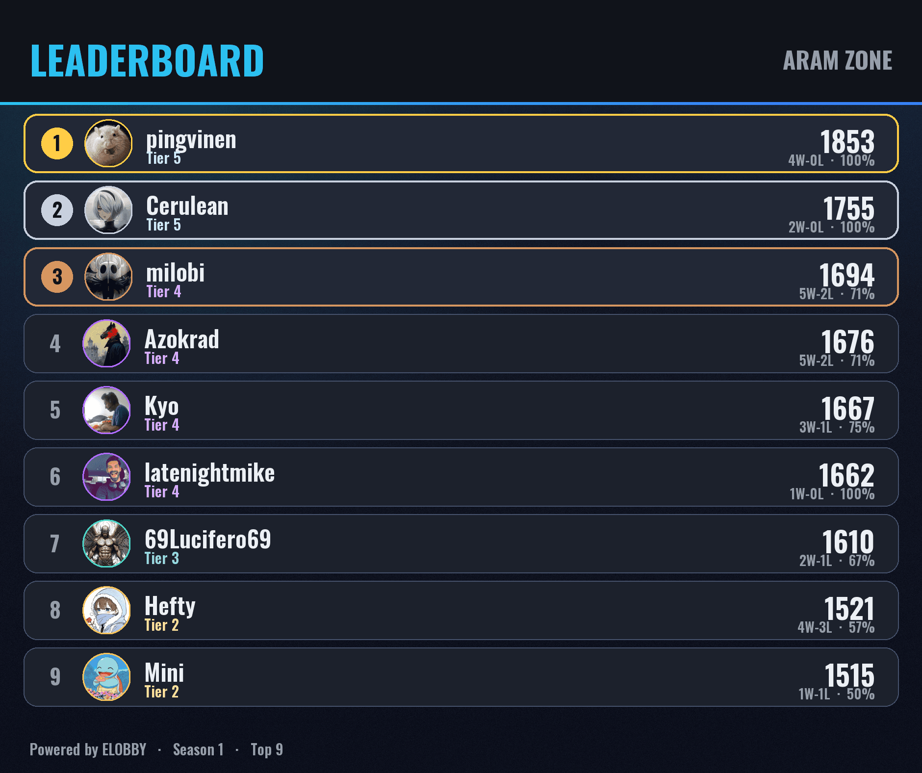 Elobby's public leaderboard